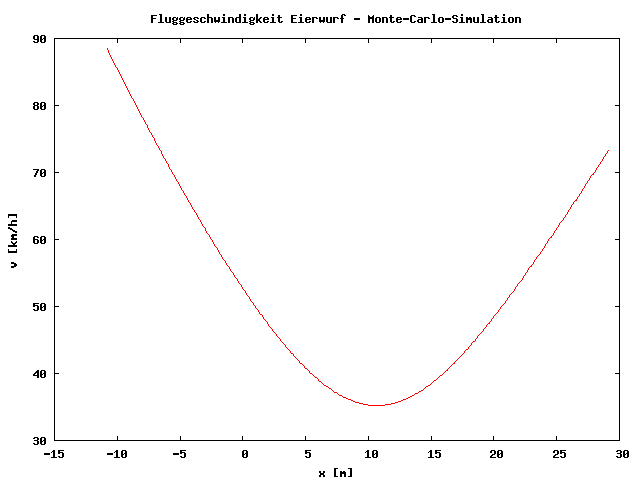 Fluggeschwindigkeit des Eis