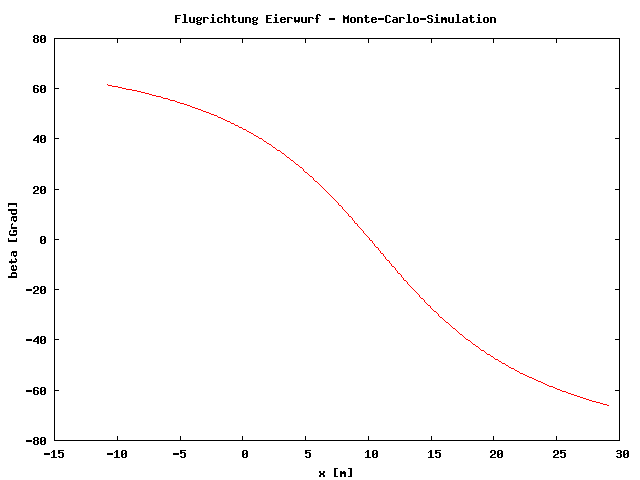 Flugrichtung (Winkel zum Boden) des Eis