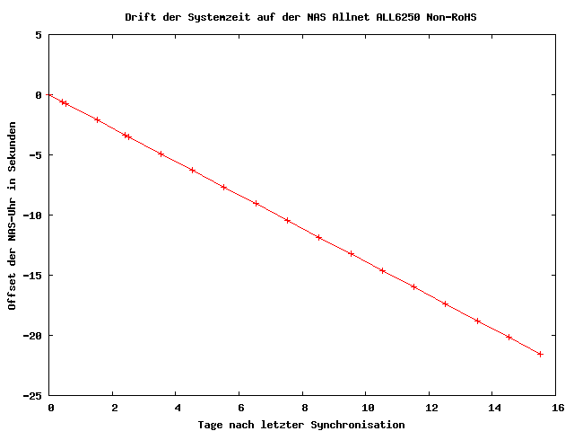 Drift der Zeit auf NAS